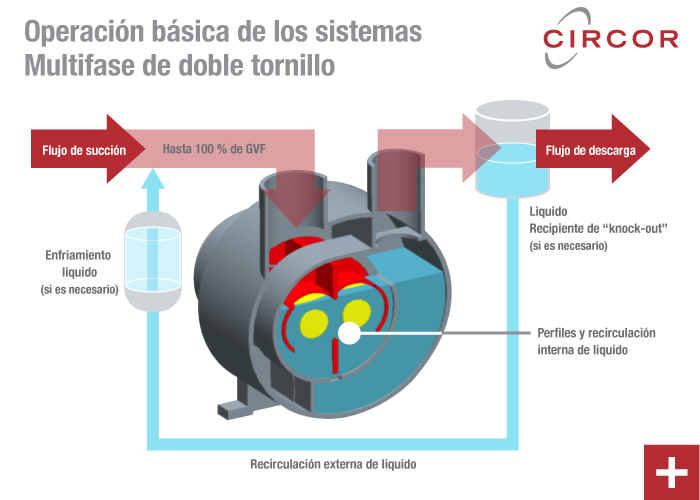 Infograf&iacute;a: Operaci&oacute;n b&aacute;sica de los sistemas de bombeo Multifase de doble tornillo
